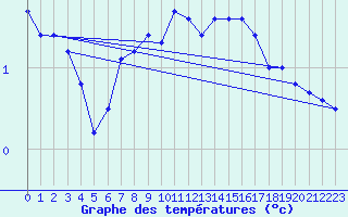 Courbe de tempratures pour Vardo