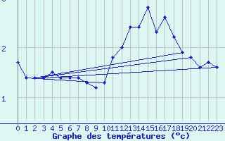 Courbe de tempratures pour Mont-Aigoual (30)