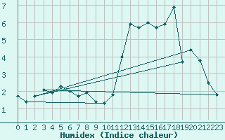 Courbe de l'humidex pour Lige Bierset (Be)