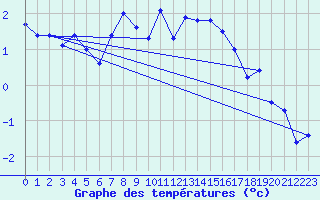 Courbe de tempratures pour Plaffeien-Oberschrot