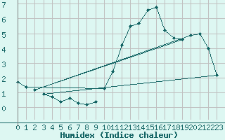 Courbe de l'humidex pour Malbosc (07)