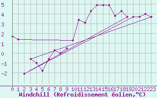 Courbe du refroidissement olien pour Koksijde (Be)