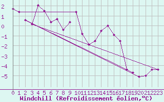 Courbe du refroidissement olien pour La Dle (Sw)