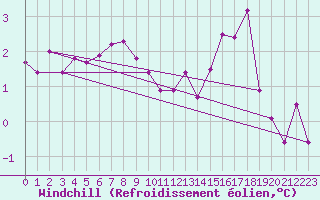Courbe du refroidissement olien pour Harzgerode