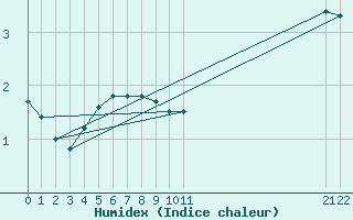 Courbe de l'humidex pour Kemionsaari Kemio Kk