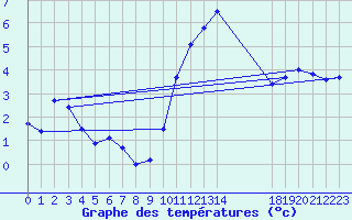 Courbe de tempratures pour Cerisiers (89)