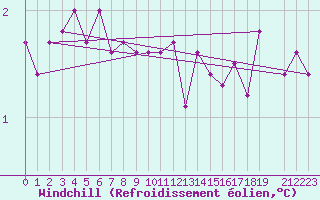 Courbe du refroidissement olien pour la bouée 62304