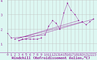 Courbe du refroidissement olien pour Douzy (08)