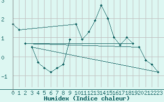 Courbe de l'humidex pour Les Eplatures - La Chaux-de-Fonds (Sw)