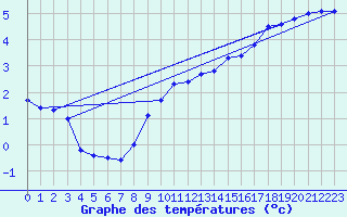 Courbe de tempratures pour Torungen Fyr