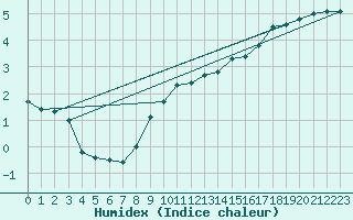 Courbe de l'humidex pour Torungen Fyr