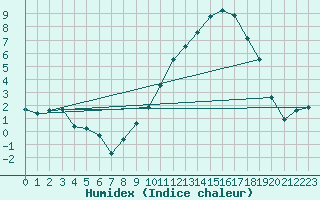 Courbe de l'humidex pour Ble / Mulhouse (68)