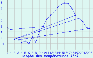 Courbe de tempratures pour Neufchef (57)