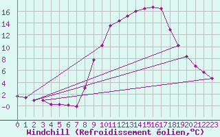 Courbe du refroidissement olien pour Hohrod (68)