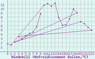 Courbe du refroidissement olien pour Prads-Haute-Blone (04)