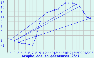 Courbe de tempratures pour Jarnages (23)
