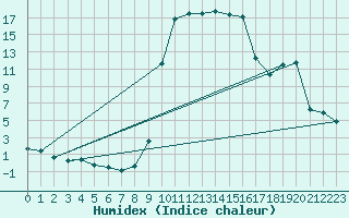 Courbe de l'humidex pour Figari (2A)