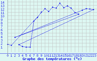 Courbe de tempratures pour Figari (2A)