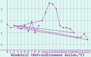 Courbe du refroidissement olien pour Dole-Tavaux (39)