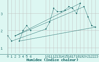 Courbe de l'humidex pour Douzens (11)