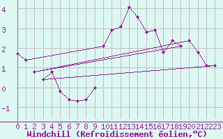 Courbe du refroidissement olien pour Rouen (76)
