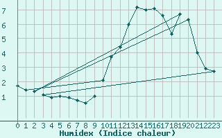 Courbe de l'humidex pour Sallles d'Aude (11)