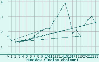 Courbe de l'humidex pour Meppen