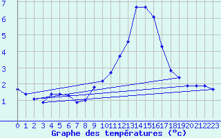 Courbe de tempratures pour Fiscaglia Migliarino (It)