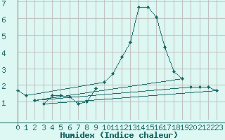 Courbe de l'humidex pour Fiscaglia Migliarino (It)