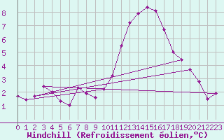 Courbe du refroidissement olien pour Frontenay (79)