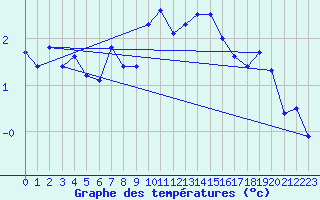 Courbe de tempratures pour Piz Martegnas