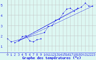Courbe de tempratures pour Frignicourt (51)