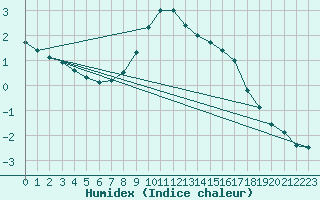 Courbe de l'humidex pour Sandomierz