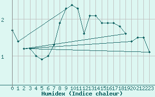 Courbe de l'humidex pour Inari Nellim