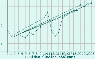 Courbe de l'humidex pour Klippeneck