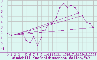 Courbe du refroidissement olien pour Flers (61)