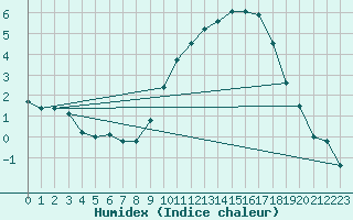 Courbe de l'humidex pour Chivres (Be)