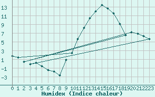 Courbe de l'humidex pour Mcon (71)