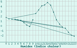 Courbe de l'humidex pour Berne Liebefeld (Sw)