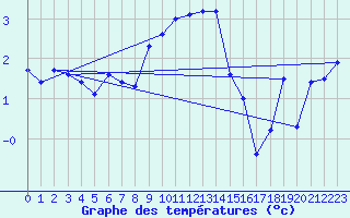 Courbe de tempratures pour Altenrhein