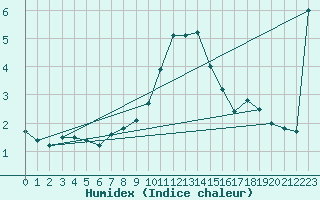 Courbe de l'humidex pour Reit im Winkl