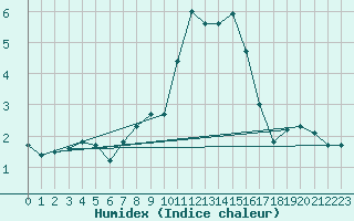 Courbe de l'humidex pour Hohrod (68)