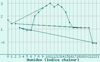 Courbe de l'humidex pour Faaroesund-Ar