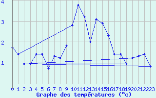 Courbe de tempratures pour Thorshavn