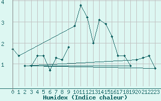 Courbe de l'humidex pour Thorshavn