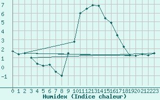 Courbe de l'humidex pour Santa Maria, Val Mestair