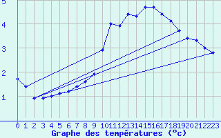 Courbe de tempratures pour Mejrup