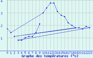 Courbe de tempratures pour Orlans (45)