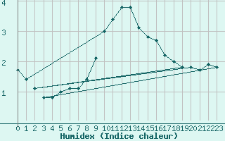 Courbe de l'humidex pour Orlans (45)