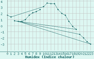 Courbe de l'humidex pour Kittila Sammaltunturi